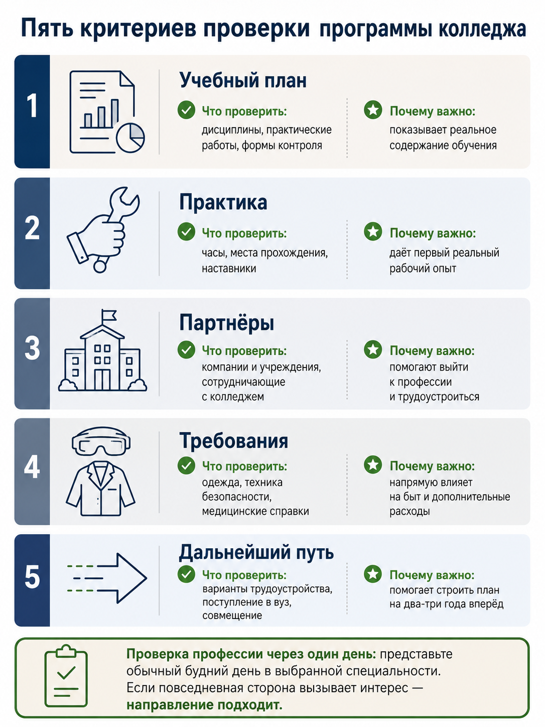 Как выбрать профиль и программу